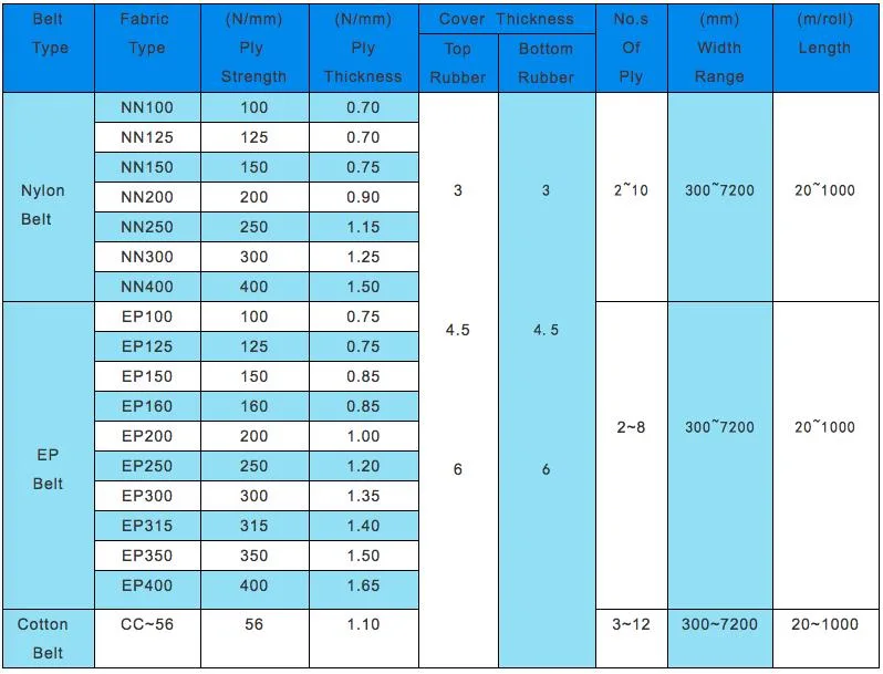 Heavy-Duty Flat Transmission Ep150 Heat/Flame/Oil Resistant Endless Polyester Industrial Conveyor Rubber Belt for Cement Industry with Competitive Price